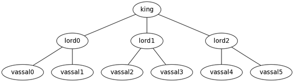 How to Start a Scalable Django Project | Vivus Tech